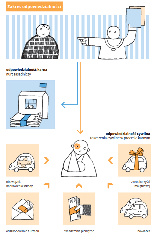 Polski proces karny infografika